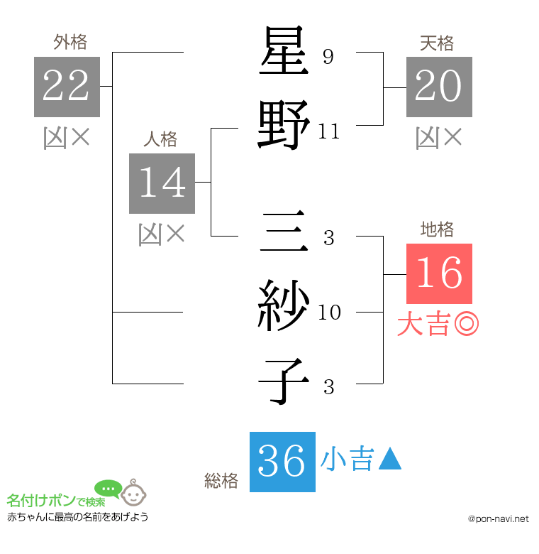 星野 三紗子さんの姓名判断結果