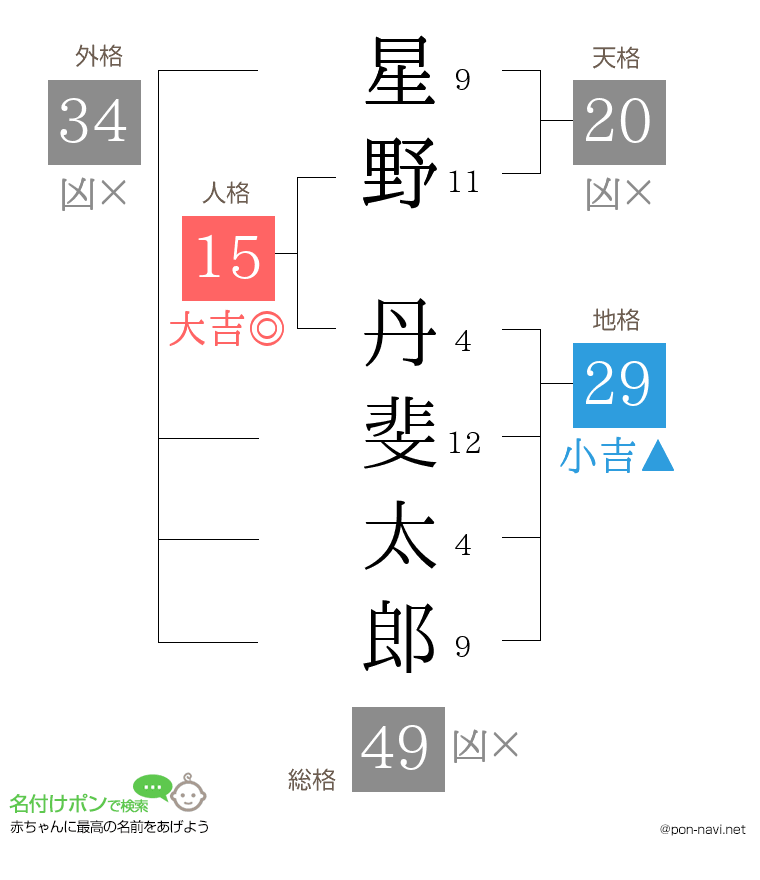 星野 丹斐太郎さんの姓名判断結果