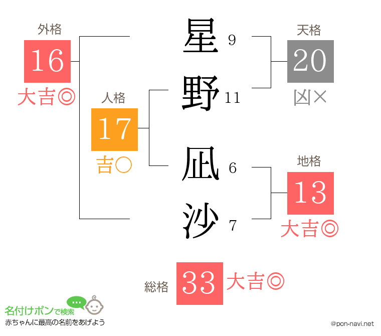 星野 凪沙さんの姓名判断結果