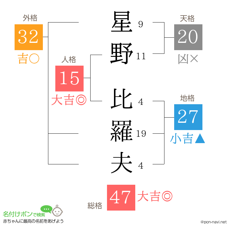 星野 比羅夫さんの姓名判断結果