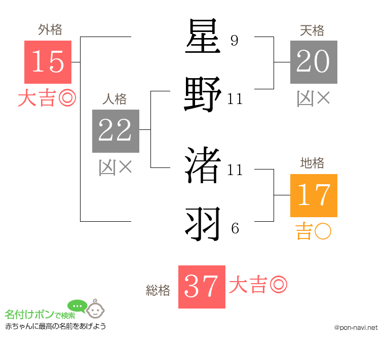 星野 渚羽さんの姓名判断結果