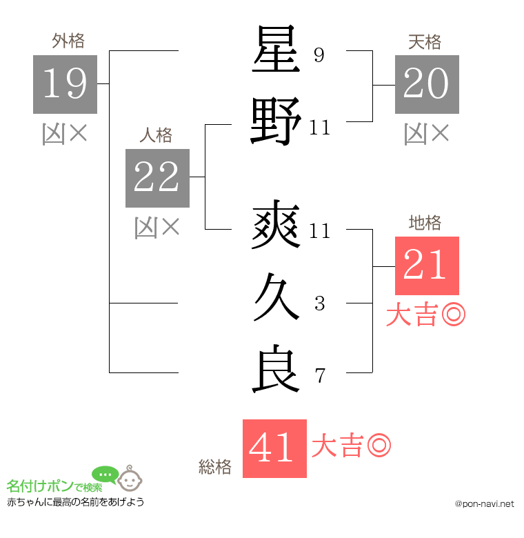 星野 爽久良さんの姓名判断結果
