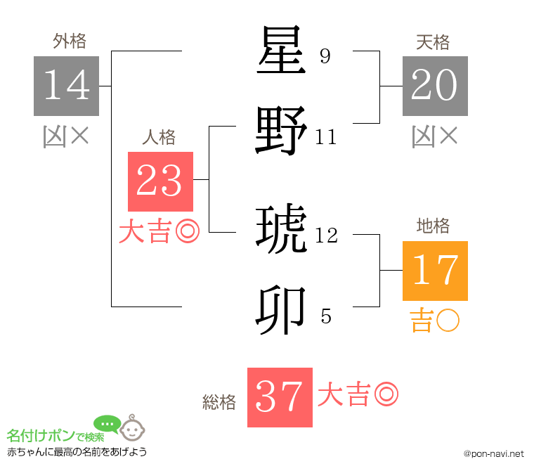 星野 琥卯さんの姓名判断結果