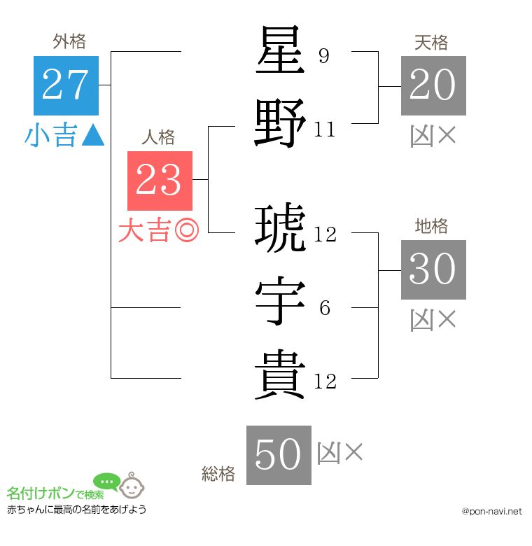 星野 琥宇貴さんの姓名判断結果