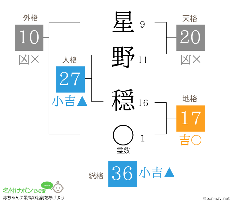 星野 穏さんの姓名判断結果