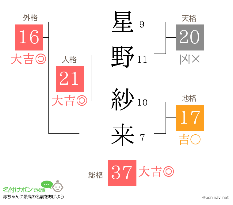 星野 紗来さんの姓名判断結果