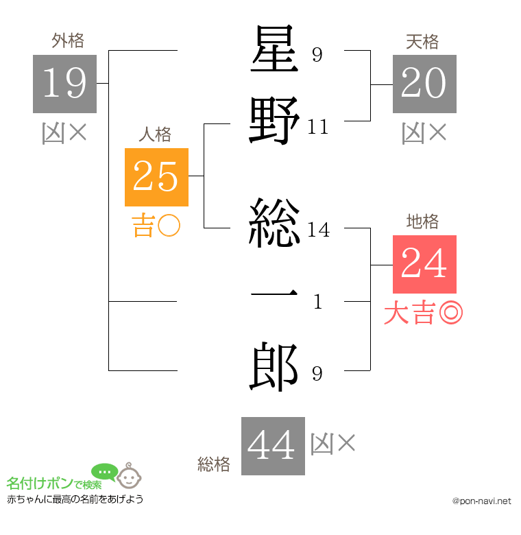 星野 総一郎さんの姓名判断結果