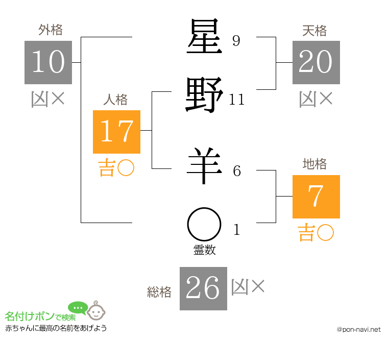 星野 羊さんの姓名判断結果