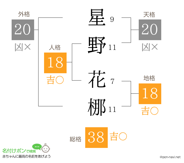 星野 花梛さんの姓名判断結果