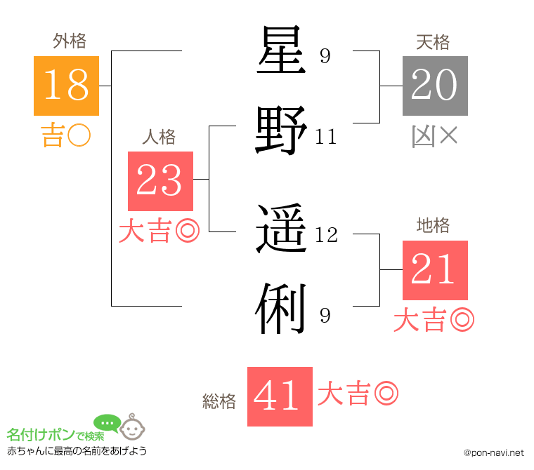星野 遥俐さんの姓名判断結果