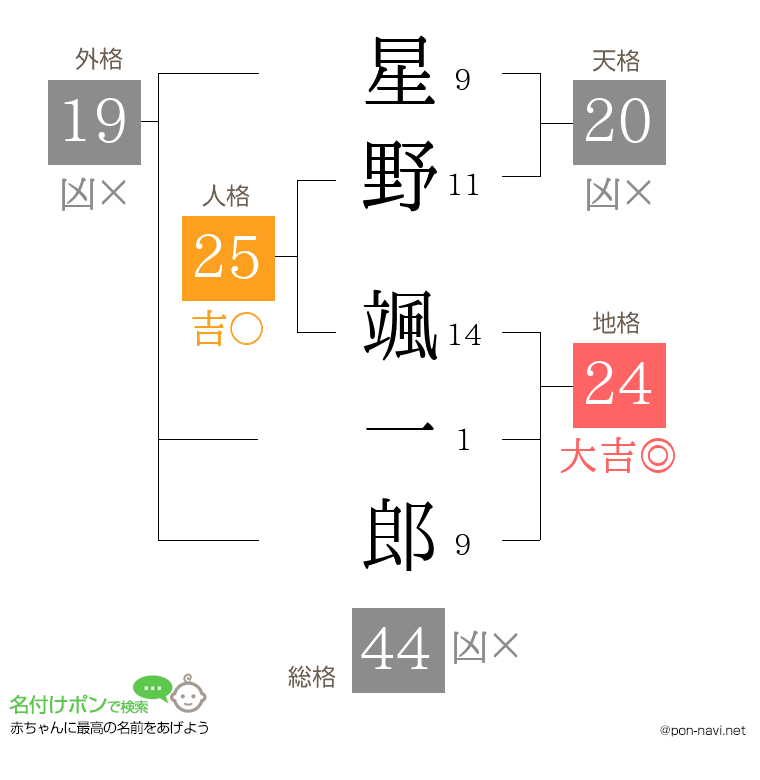 星野 颯一郎さんの姓名判断結果