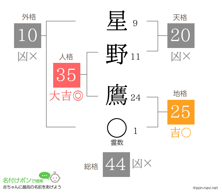 星野 鷹さんの姓名判断結果