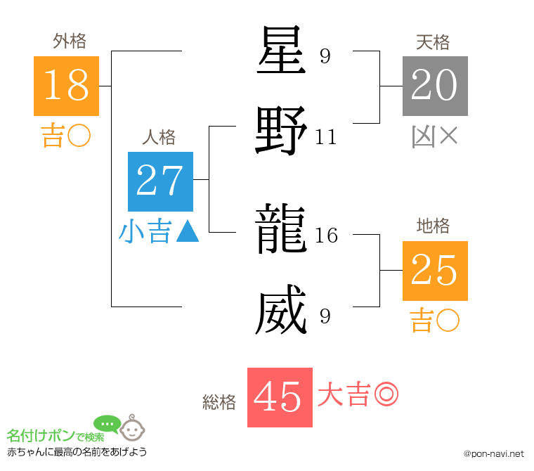 星野 龍威さんの姓名判断結果