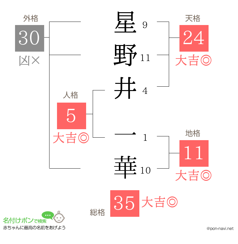 星野井 一華さんの姓名判断結果