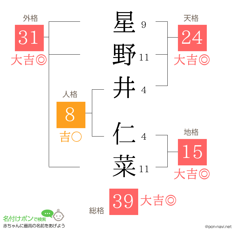 星野井 仁菜さんの姓名判断結果