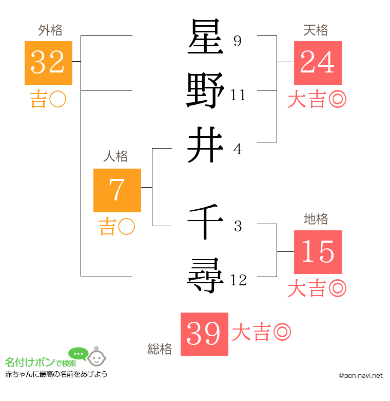 星野井 千尋さんの姓名判断結果