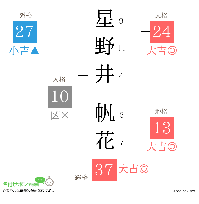 星野井 帆花さんの姓名判断結果