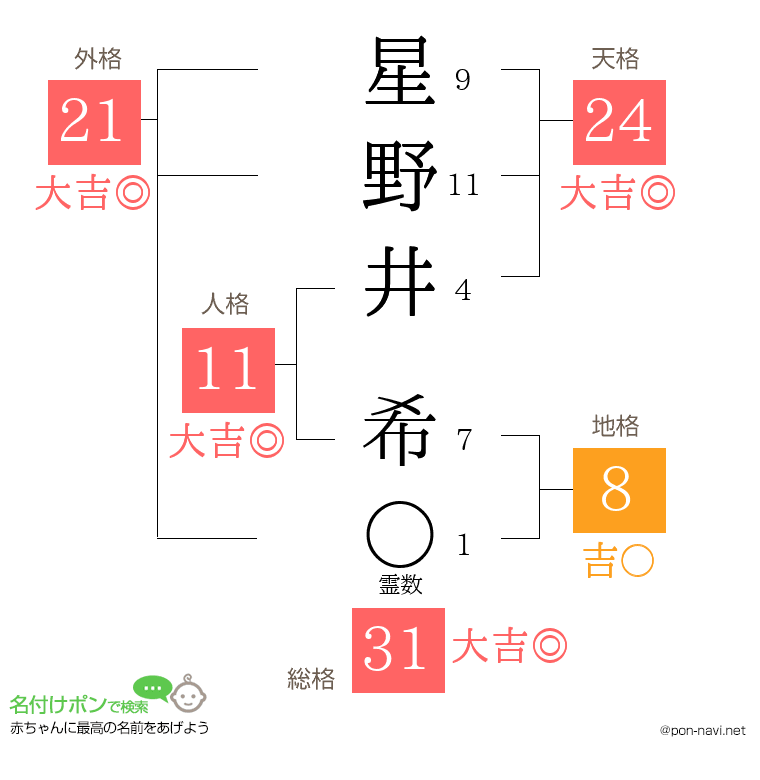 星野井 希さんの姓名判断結果