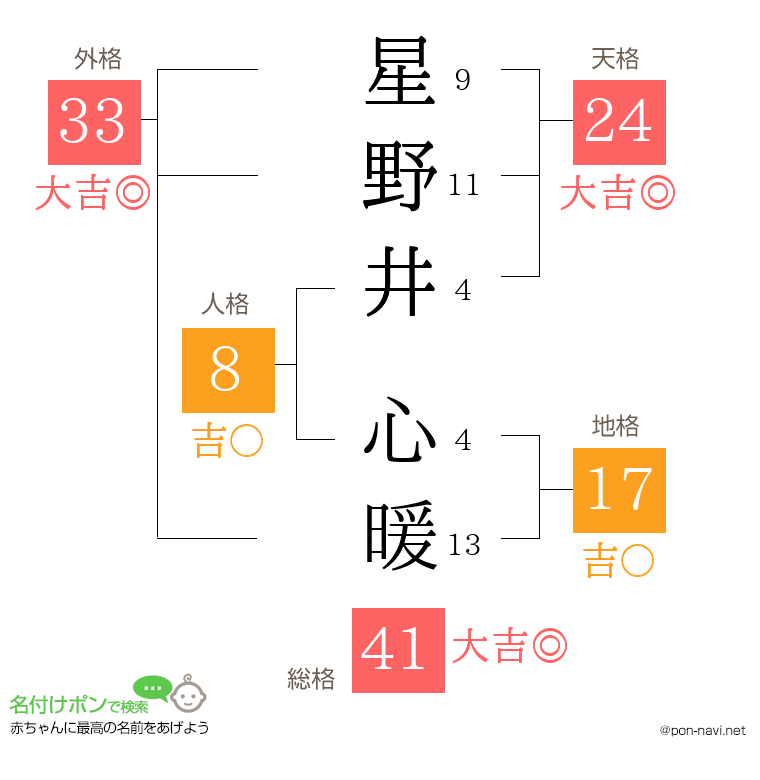 星野井 心暖さんの姓名判断結果