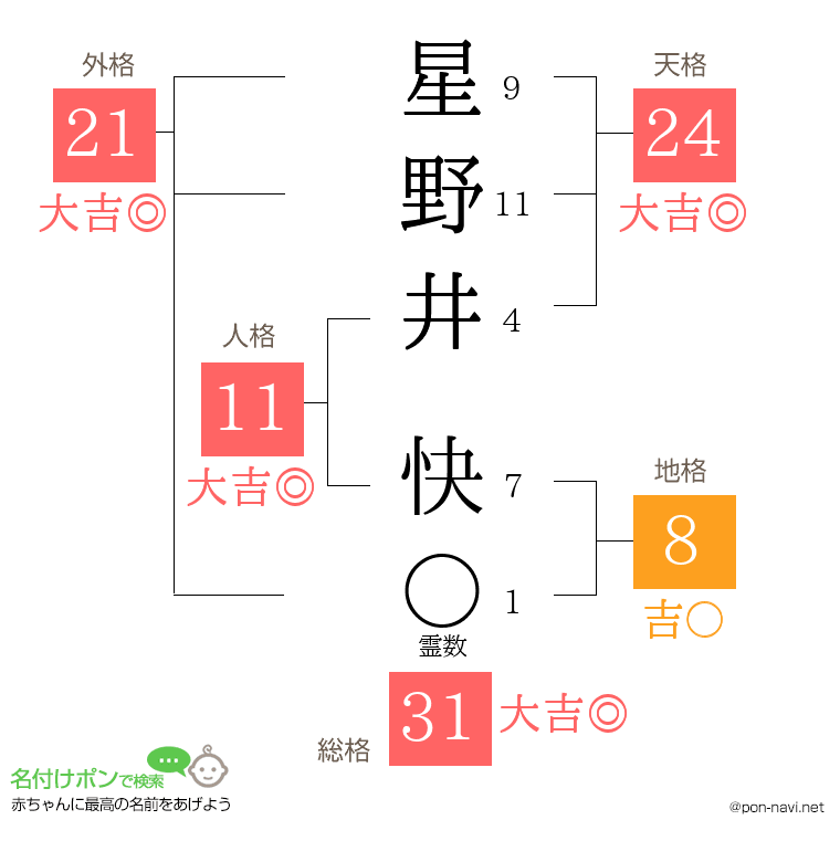 星野井 快さんの姓名判断結果