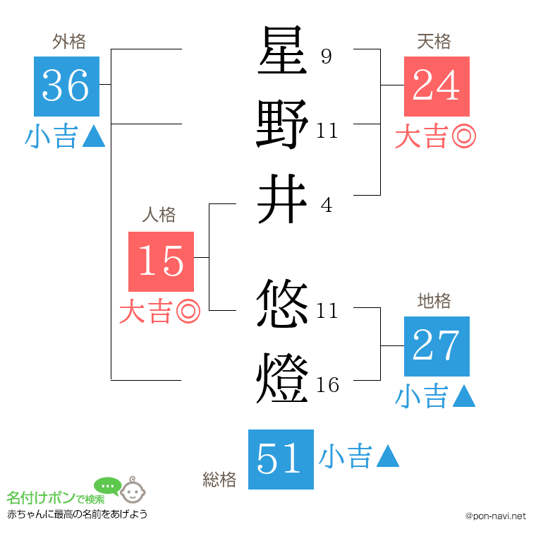 星野井 悠燈さんの姓名判断結果
