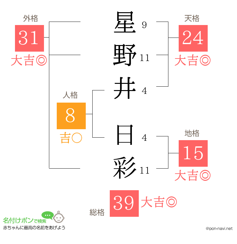 星野井 日彩さんの姓名判断結果
