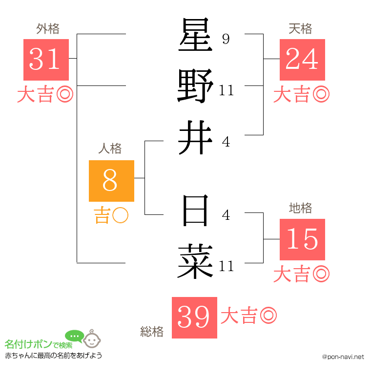 星野井 日菜さんの姓名判断結果