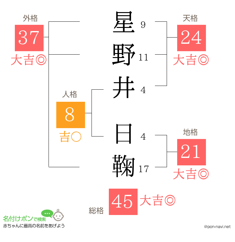 星野井 日鞠さんの姓名判断結果