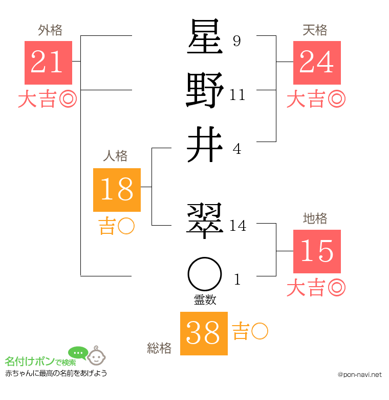 星野井 翠さんの姓名判断結果