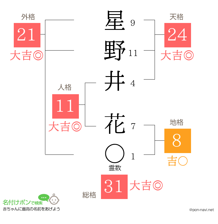 星野井 花さんの姓名判断結果