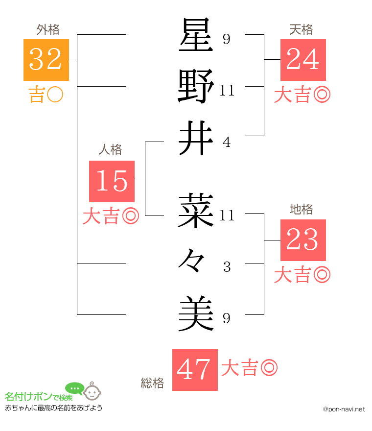 星野井 菜々美さんの姓名判断結果