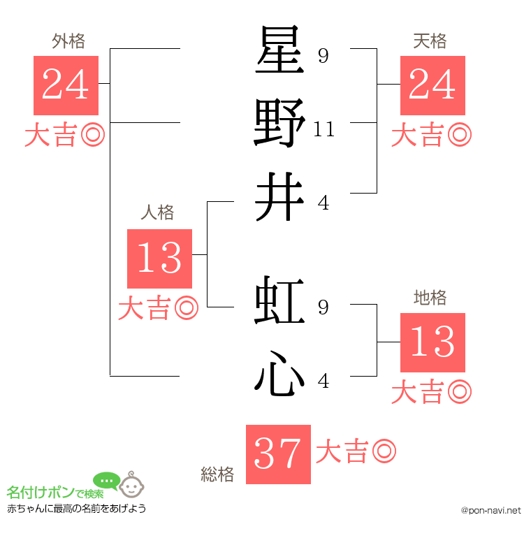 星野井 虹心さんの姓名判断結果