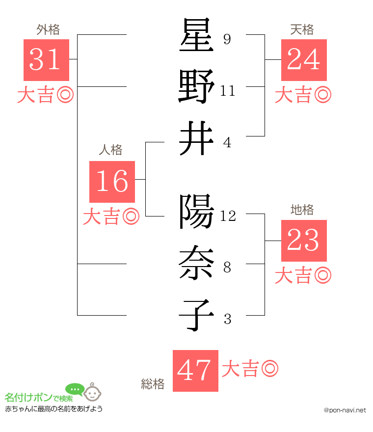 星野井 陽奈子さんの姓名判断結果