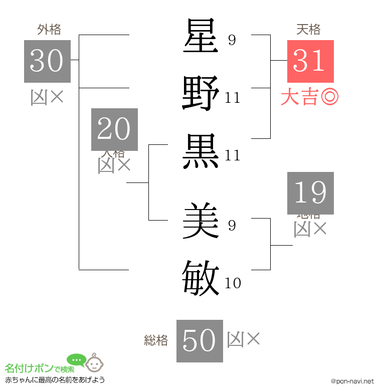 星野黒 美敏さんの姓名判断結果