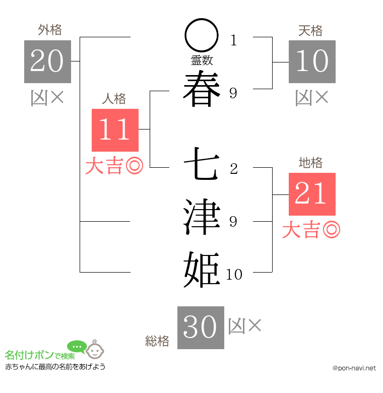 春 七津姫さんの姓名判断結果