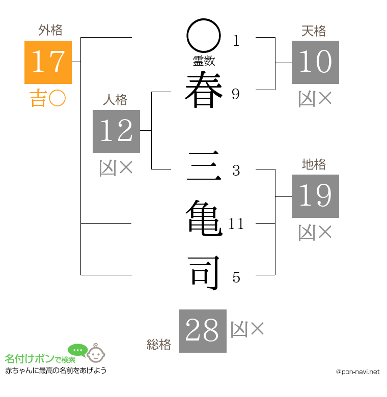 春 三亀司さんの姓名判断結果