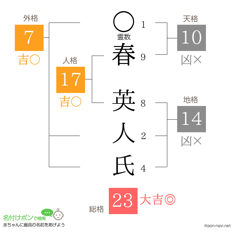 春 英人氏さんの姓名判断結果