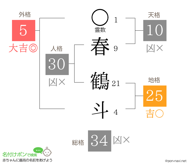春 鶴斗さんの姓名判断結果