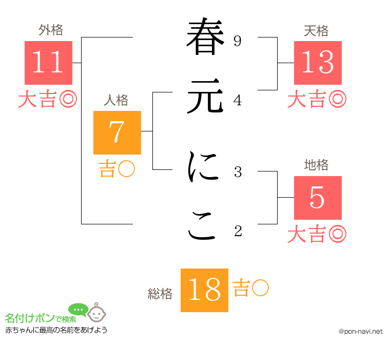 春元 にこさんの姓名判断結果