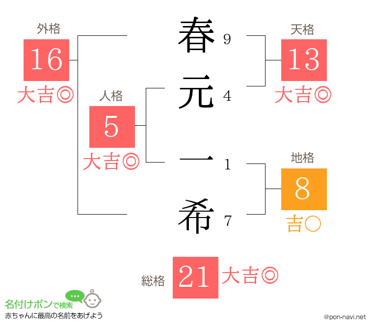 春元 一希さんの姓名判断結果
