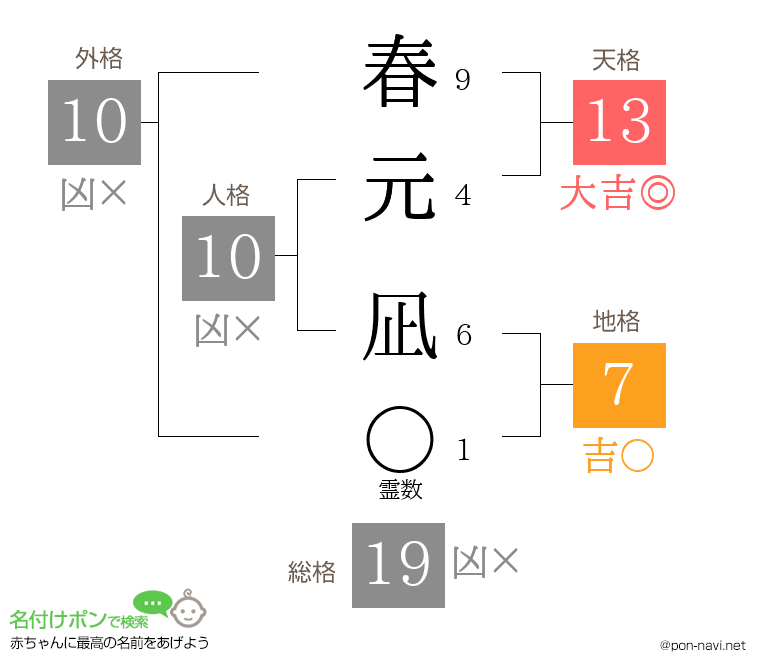 春元 凪さんの姓名判断結果