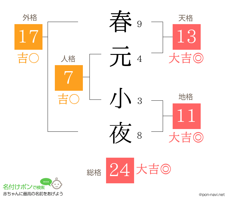 春元 小夜さんの姓名判断結果