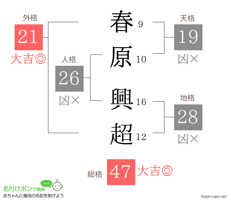春原 興超さんの姓名判断結果
