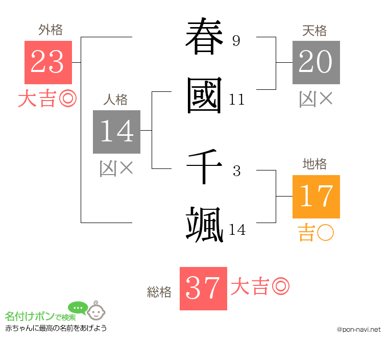 春國 千颯さんの姓名判断結果