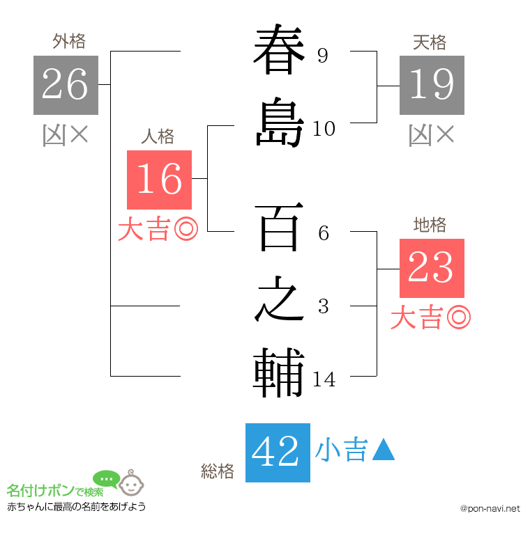 春島 百之輔さんの姓名判断結果