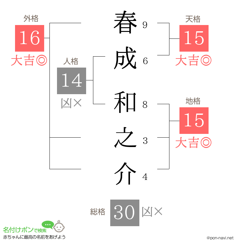 春成 和之介さんの姓名判断結果