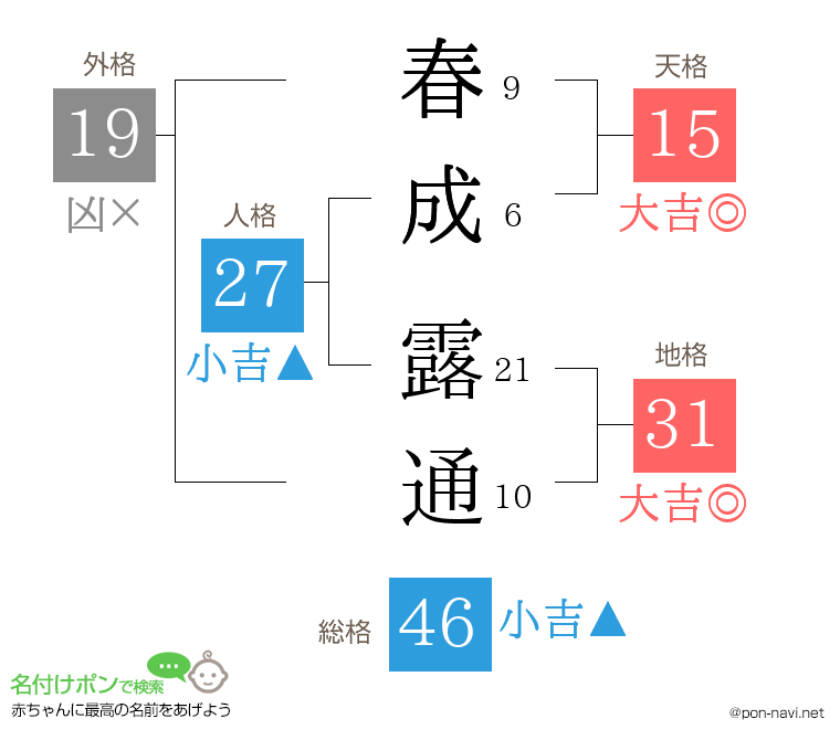 春成 露通さんの姓名判断結果