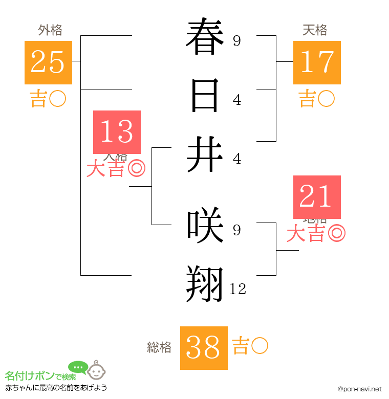 春日井 咲翔さんの姓名判断結果