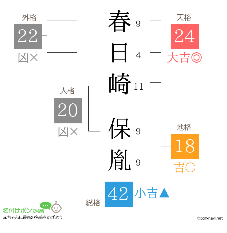 春日崎 保胤さんの姓名判断結果