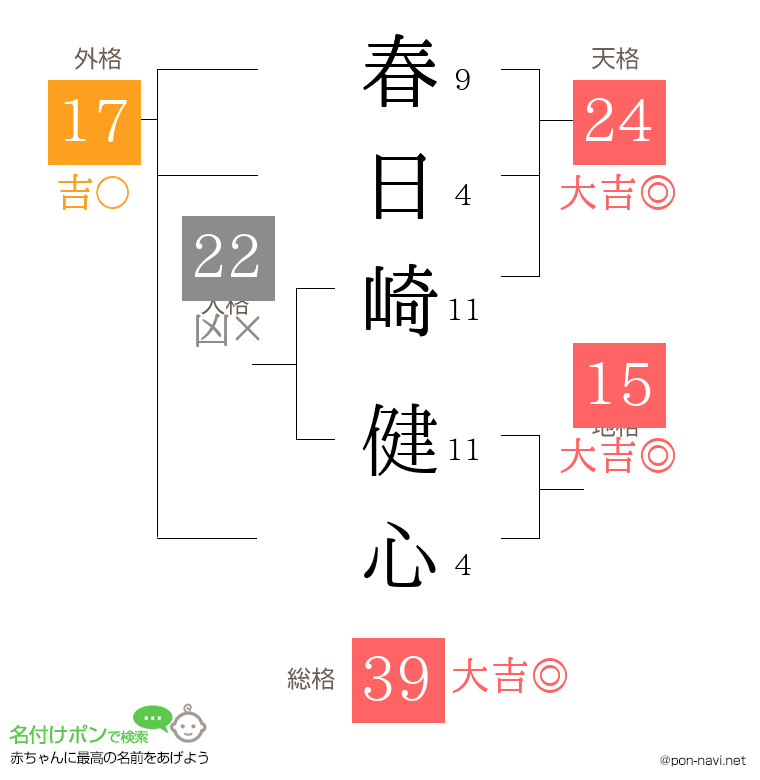 春日崎 健心さんの姓名判断結果